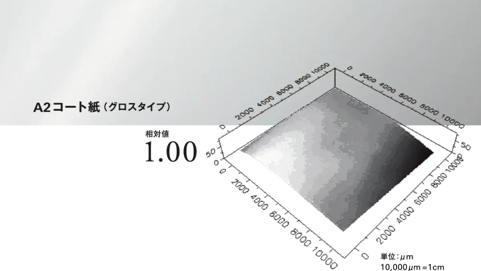 印刷用紙として使用される一般的なコート紙。 表面に平滑性をもたせ、印刷適性を高めています。 今回の「表面粗さ」の相対値は、 このA2コート紙を基準値としました。 （単位：μm／10,000μm = 1cm）